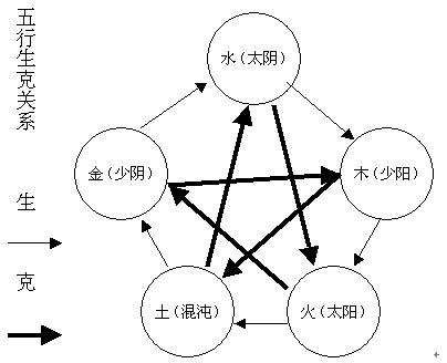 如何理解五行生克关系 五行反悔是什么意思 陈灏明易学