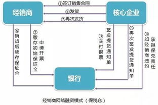 如何融资?融资的技巧