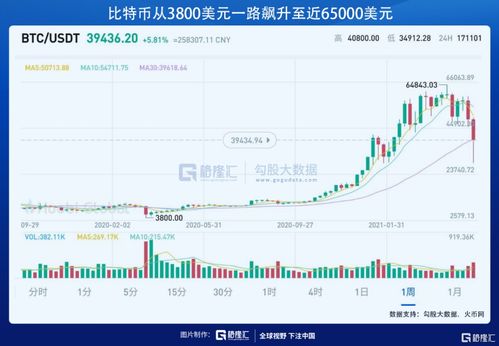 全网爆仓近90亿美元,比特币惊魂跳水!13万人爆仓