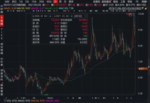 哪位大师帮我分析下今天的002531天顺风能早盘涨停后不封打开再尾盘缩量涨停是什么意思？