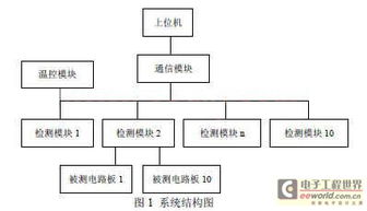 基于汽车CAN总线的老化测试系统的设计