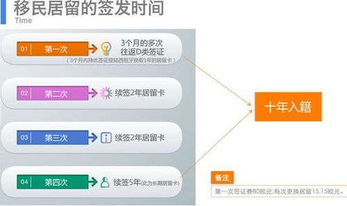 西班牙购房移民需要多少费用 西班牙投资移民哪个机构靠谱 