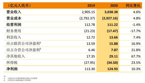 营业利润增加但净利润却下降