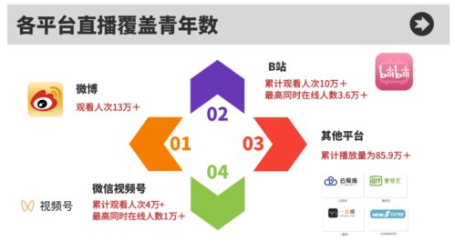 七大平台同步直播 100万 观看