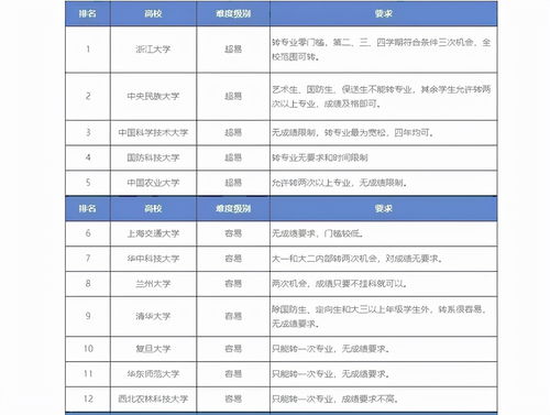 哪些大学能转专业