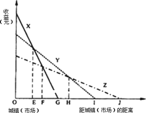 市场一体化与城市生产的关系