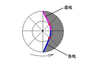 地理中昼弧所跨经度数根据图如何判断出来好的给100分 