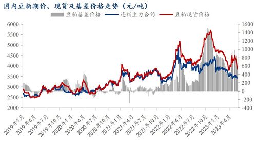 豆一期货价格上涨助推现货市场：Mysteel解读