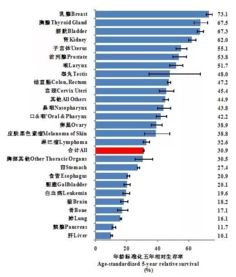 医生常说的癌症 五年生存率 ,到底意味着什么 国家癌症中心最新数据揭示各癌症的五年生存率 