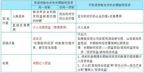 非同一控制下够买一定比例股权怎么做分录