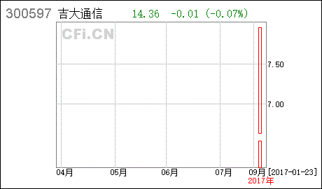 N吉高速周五涨幅为什么能超100%多？涨跌幅不是控制在10%内的吗？下周还会这样疯涨吗？能否追涨？谢谢