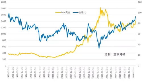 白银价格为什么比黄金价格低这么多