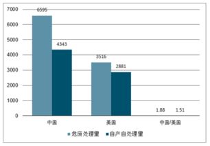 国际经验 中美产废来源和危废处置方式差异,中国危废处理市场空间及环保行业发展趋势分析