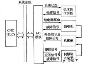 plc在数控机床中的应用毕业论文