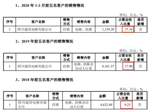 通用电梯上市定价预计多少？