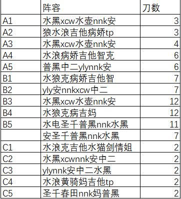 公主连结天秤座200第一天较稳定 摆烂 排刀