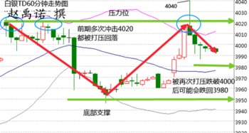 如何分析现货多空趋势