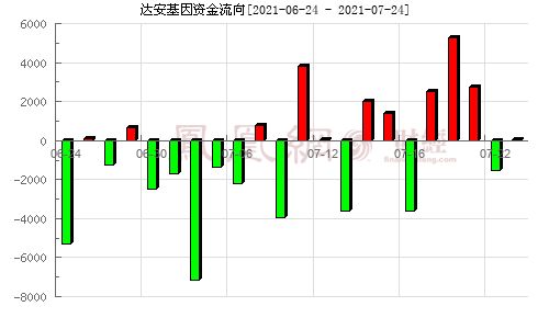 002030达安基因我在19.54元买的，后市如何操作？