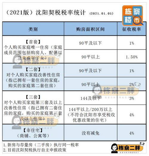 房屋面积超过144平方，卖方哪些税需要交纳？税率是怎么样的，怎么算？