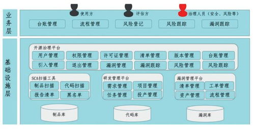 专题 西安银行开源软件治理体系的建设实践