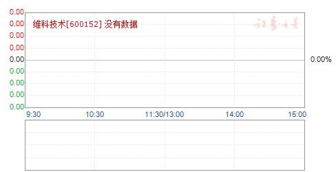 600152维科精华，大家帮我看看怎么操作