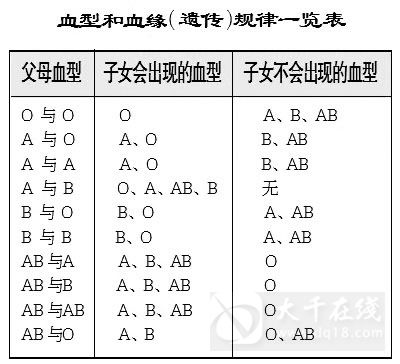 血型遗传规律表 根据父母血型测试宝宝血型的方