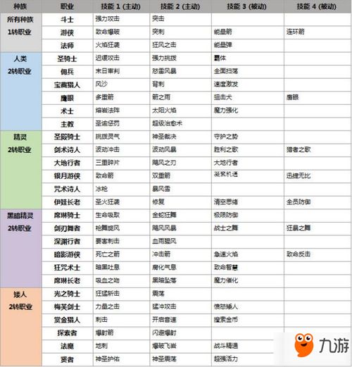 天堂2誓言种族职业技能表及二转职业名称