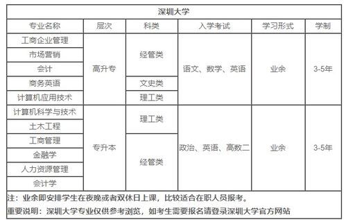 成人高考报名条件 深圳大学成人高考录取分数线