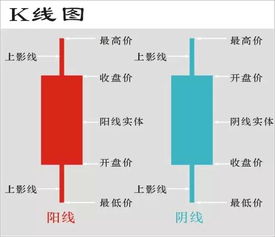 股票K线中的红白黄绿线是什么意思