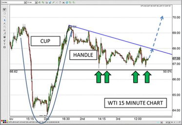 WTI 带柄茶杯形态？