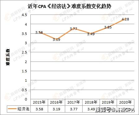 注意,2021年注册会计师六科难度变化趋势分析,不建议考生这两科一起备考