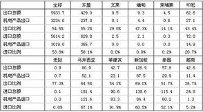 机电产品出口贸易现状及发展研究毕业论文