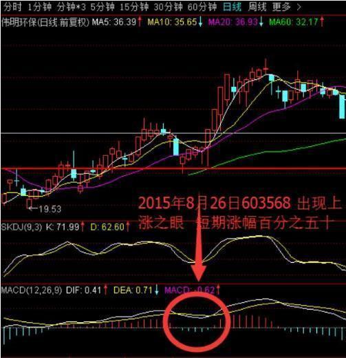 东方财富怎么设置KdJ到了0轴发出买λ指标10O发出卖出指标？