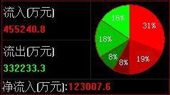 白酒股逆势走强吸金超45亿 茅台创出历史新高508元