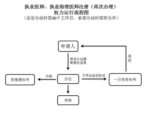 口腔助理变更注册流程(口腔助理医师转注册需要哪些资料)