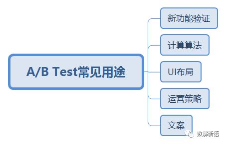 abtest方案模板