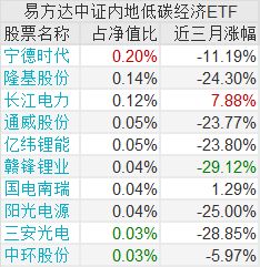 联合能源集团7月以来现涨近10%，累计上涨30%。