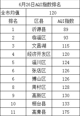 淄博市天气预报 雨水情信息 空气质量 水质状况 物价信息