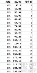 9.5元一个涨停板是多少钱