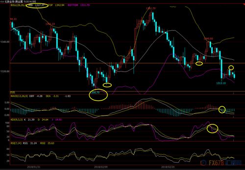 炒现货黄金的反转信号有哪些？