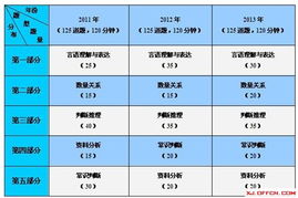 2013年新疆公务员考试行测真题及题型题量分布