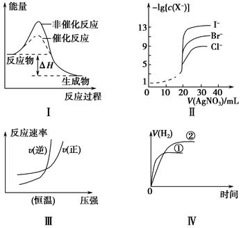 如图所示.图像表示某一反应过程中的能量变化曲线.下列说法中不正确的是 A.由图可知.该反应为放热反应B.该反应的焓变为ΔH E2 E1 C.曲线b相对曲线a来说 