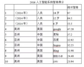 对ai3种不同的智商类型提出对应的测试方法和数学公式 