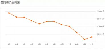 普陀2月房价新鲜出炉