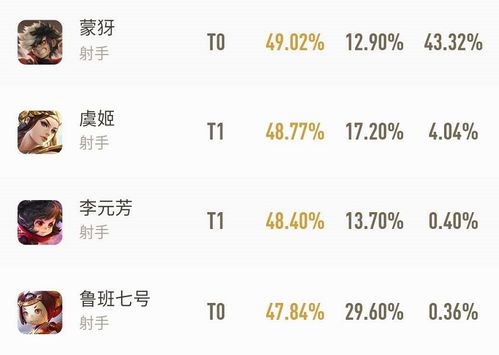 王者荣耀 射手的强度大幅度降低,14名英雄中仅3名胜率过50