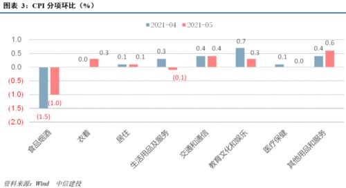 5月通胀触顶,预计四季度PPI回落明显