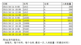 用SQL语句查询出 按每天,每个料号,每个仓库.最后一次.入库数量 即最后时间 ,如下图 