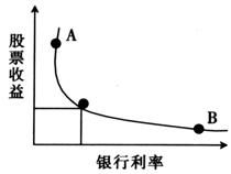 股票价格为什么与银行利息率有关