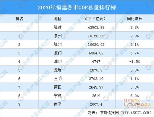 2020GDP排名, 宁德 福建 垫底 