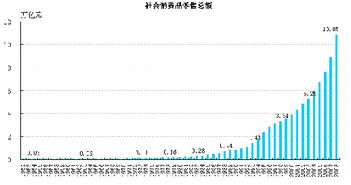 社会消费品零售总额包含哪些类容